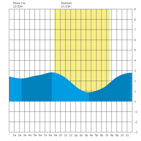 Reef Bight tide chart for Thursday, February 29, 2024