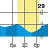 Reef Bight tide chart for Thursday, February 29, 2024