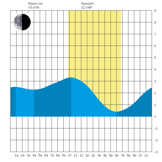 Reef Bight tide chart for Friday, February 2, 2024
