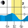 Reef Bight tide chart for Friday, February 2, 2024