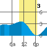 Reef Bight tide chart for Saturday, February 3, 2024