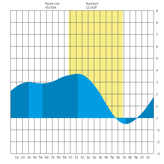 Reef Bight tide chart for Sunday, February 4, 2024
