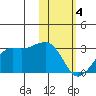 Reef Bight tide chart for Sunday, February 4, 2024