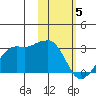 Reef Bight tide chart for Monday, February 5, 2024