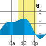 Reef Bight tide chart for Tuesday, February 6, 2024