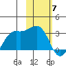 Reef Bight tide chart for Wednesday, February 7, 2024
