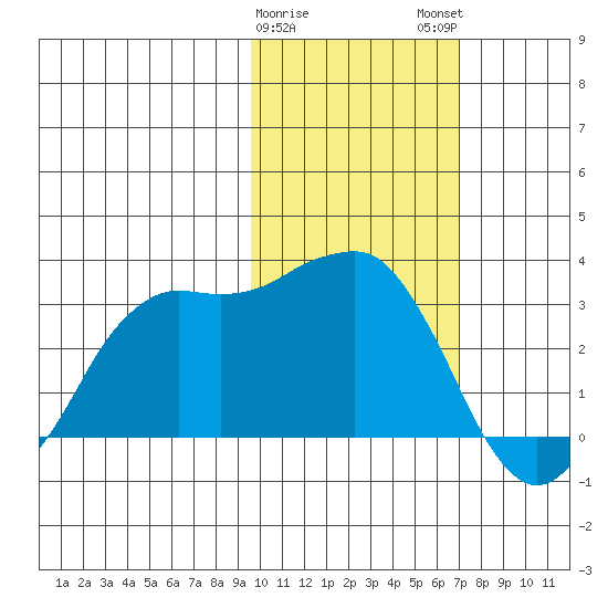 Reef Bight tide chart for Thursday, February 8, 2024