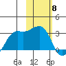 Reef Bight tide chart for Thursday, February 8, 2024