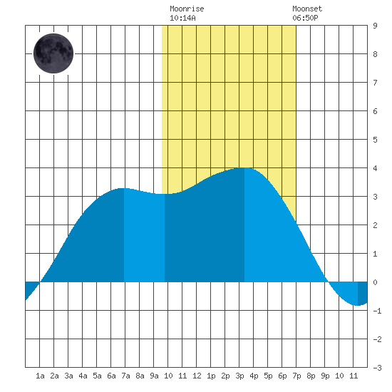 Reef Bight tide chart for Friday, February 9, 2024