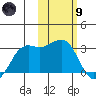 Reef Bight tide chart for Friday, February 9, 2024