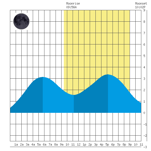 Reef Bight tide chart for Sunday, March 10, 2024