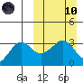 Reef Bight tide chart for Sunday, March 10, 2024