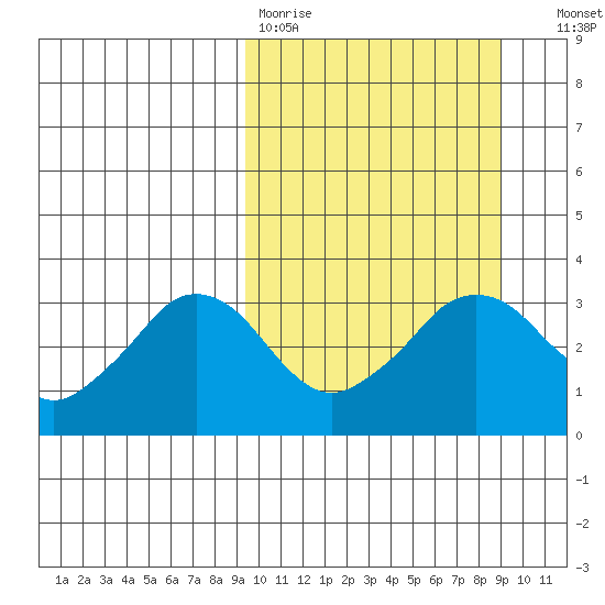 Reef Bight tide chart for Monday, March 11, 2024