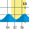 Reef Bight tide chart for Monday, March 11, 2024