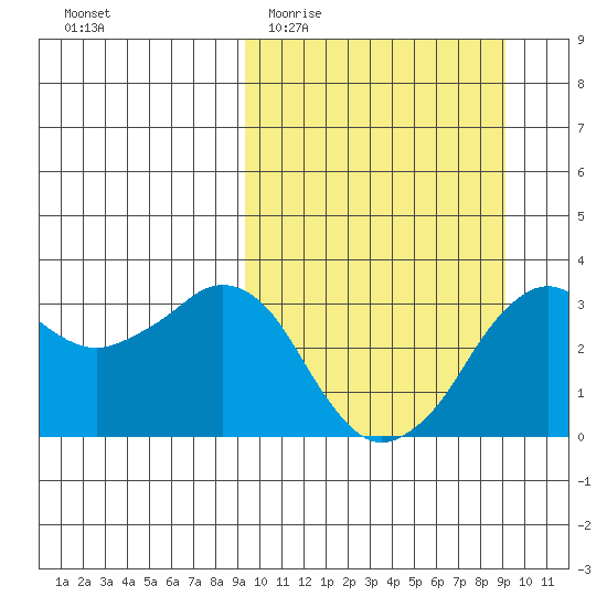 Reef Bight tide chart for Wednesday, March 13, 2024