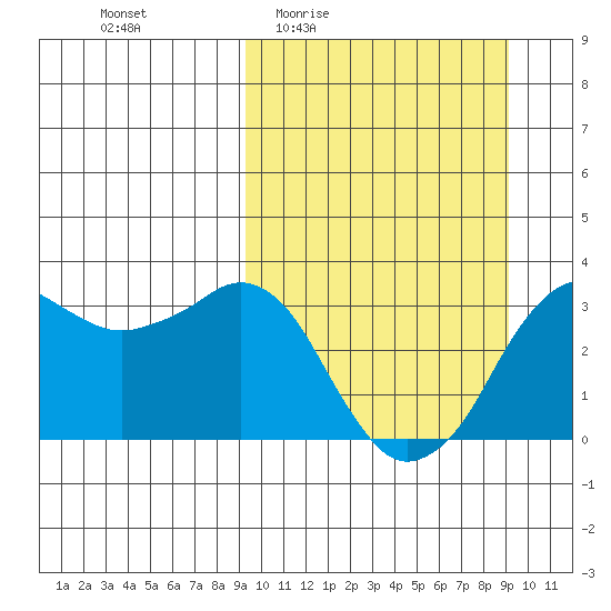 Reef Bight tide chart for Thursday, March 14, 2024