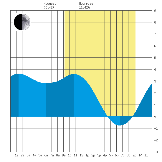 Reef Bight tide chart for Saturday, March 16, 2024