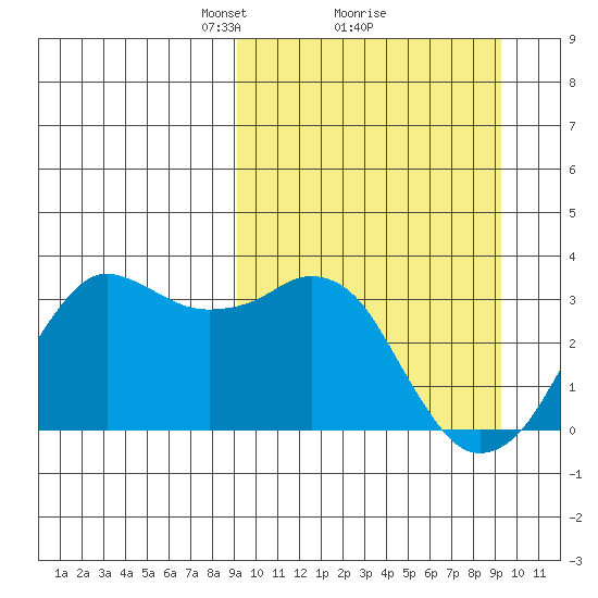 Reef Bight tide chart for Monday, March 18, 2024
