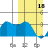 Reef Bight tide chart for Monday, March 18, 2024