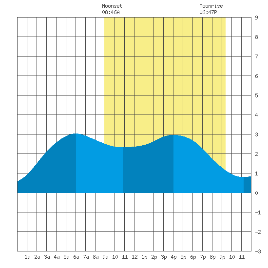 Reef Bight tide chart for Friday, March 22, 2024