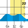 Reef Bight tide chart for Friday, March 22, 2024