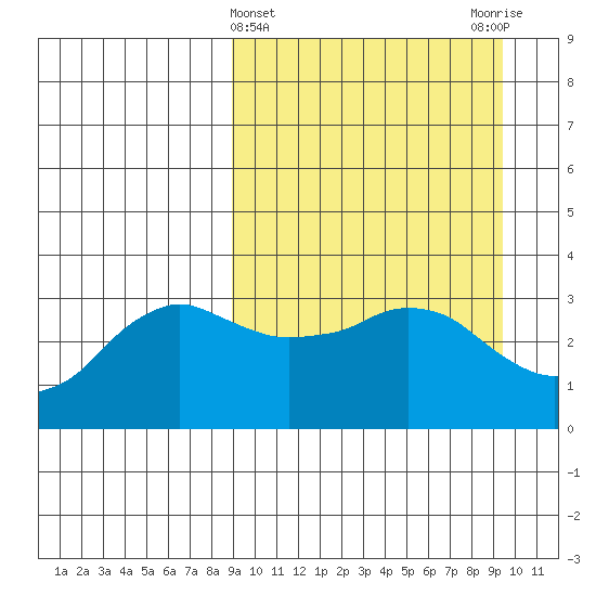 Reef Bight tide chart for Saturday, March 23, 2024