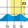 Reef Bight tide chart for Saturday, March 23, 2024
