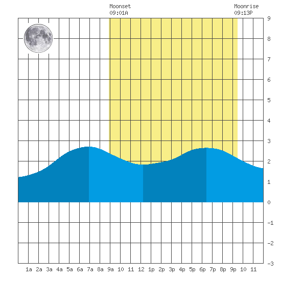 Reef Bight tide chart for Sunday, March 24, 2024