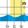 Reef Bight tide chart for Monday, March 25, 2024