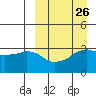 Reef Bight tide chart for Tuesday, March 26, 2024