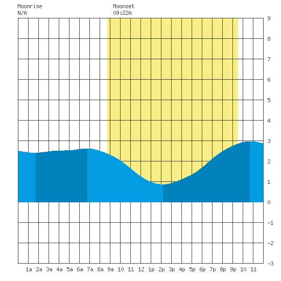 Reef Bight tide chart for Wednesday, March 27, 2024