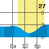 Reef Bight tide chart for Wednesday, March 27, 2024