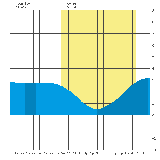 Reef Bight tide chart for Thursday, March 28, 2024