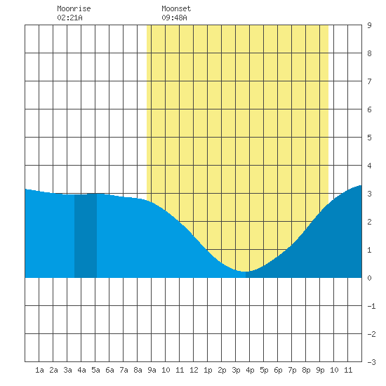 Reef Bight tide chart for Friday, March 29, 2024