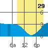 Reef Bight tide chart for Friday, March 29, 2024