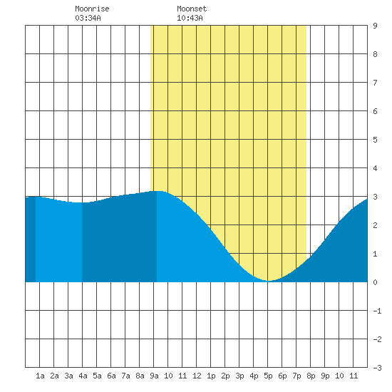 Reef Bight tide chart for Saturday, March 2, 2024