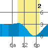 Reef Bight tide chart for Saturday, March 2, 2024