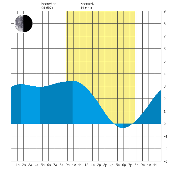 Reef Bight tide chart for Sunday, March 3, 2024