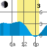 Reef Bight tide chart for Sunday, March 3, 2024