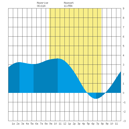 Reef Bight tide chart for Monday, March 4, 2024