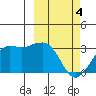 Reef Bight tide chart for Monday, March 4, 2024
