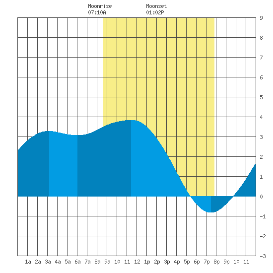 Reef Bight tide chart for Tuesday, March 5, 2024