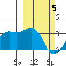 Reef Bight tide chart for Tuesday, March 5, 2024