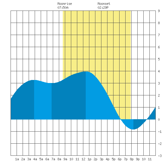 Reef Bight tide chart for Wednesday, March 6, 2024