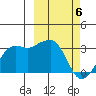 Reef Bight tide chart for Wednesday, March 6, 2024