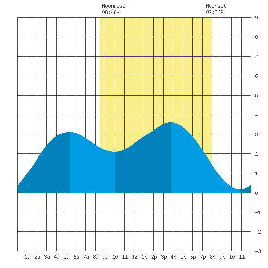 Reef Bight tide chart for Saturday, March 9, 2024