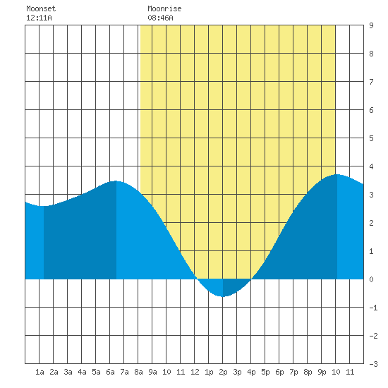 Reef Bight tide chart for Wednesday, April 10, 2024