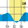 Reef Bight tide chart for Wednesday, April 10, 2024