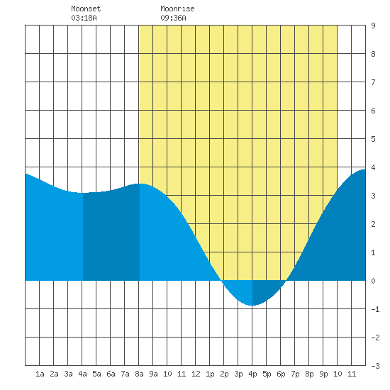 Reef Bight tide chart for Friday, April 12, 2024