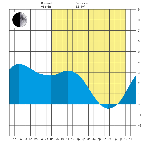 Reef Bight tide chart for Monday, April 15, 2024